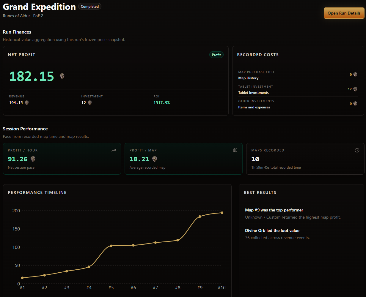 Exile Metrics run finances view showing recorded costs, revenue, net profit, ROI, profit per hour, profit per map, maps recorded, session duration, a performance timeline, and best-results summaries